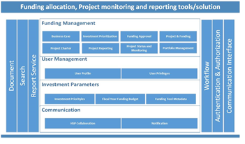 CM Inc.'s product: Funds & Grants Management Tool